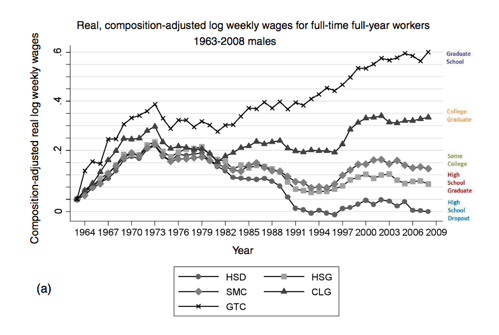 Chart showing wage divergence between different education levels from 1963 to 2008