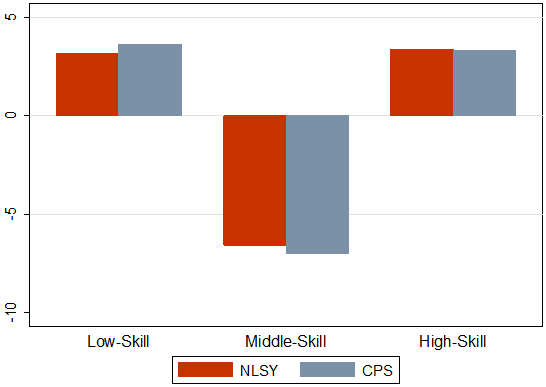 Chart showing changes in US employment shares by low, middle, and high skill occupations since the late 1980s