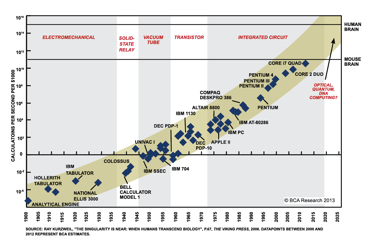 Graph showing exponential growth of computational power (Moore's Law) over time